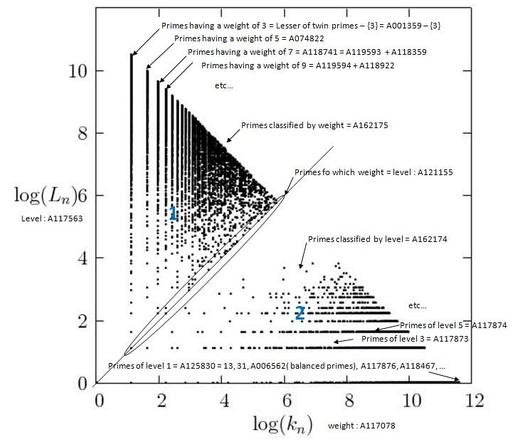 Decomposition into weight × level + jump of prime numbers: in 2D with sequences on the OEIS: a new classification of primes