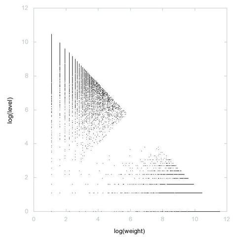 Graph in 2D (log(weight), log(level)) of the decomposition into weight × level + jump of prime numbers