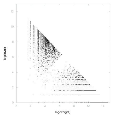 Decomposition into weight × level + jump of A049097 in 2D (log(weight), log(level))