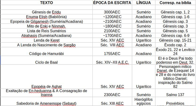 A imagem é uma tabela com quatro colunas e quinze linhas.

A primeira coluna é intitulada "TEXTO" e lista os nomes de textos antigos: "Gênesis de Eridu", "Enuma Elish (Babilônia)", "Epopéia de Gilgamesh (Suméria/Acadia)", "Mito de Enki e Ninhmah", "Lista de Reis Sumérios", "Atrahasis (Suméria/Acadia)", "Lenda de Keret", "A Lenda do Nascimento de Sargão", "Código de Hamurabi", "Exaltação de En-heduanna & A Consagração de Inanna", "Sabedoria de Amenemope (Sebayt)".

A segunda coluna é intitulada "ÉPOCA DA ESCRITA" e lista os respectivos períodos históricos para cada texto: "3000 AEC", "-1200 AEC", "-2100 AEC", "-1800 AEC", "2100 AEC", "-1700 AEC", "Séc. XIV AEC", "Séc. VIII AEC", "1755 AEC", "2300 AEC", "Séc. XIII AEC".

A terceira coluna é intitulada "LÍNGUA" e lista as línguas em que os textos foram escritos: "Sumério", "Acadiano", "Sumério", "Sumério", "Sumério", "Acadiano", "Ugarítico", "Acadiano", "Acadiano", "Sumério", "Hieróglifos Egípcios".

A quarta coluna, intitulada "Corresp. na Bíblia", lista as referências bíblicas correspondentes para cada texto:
 "Gênesis 1, 2",
 "Gênesis 3",
 "Gênesis 6", 
"Gênesis 15-21",
 "Êxodo 21, 22 e Levítico 24", 
"Deus Pai todo poderoso em Deut. 32",
 "Personagem mítico Daniel, de Ezequiel 14 e 28 e do nome do livro Daniel",
 "Inspiração do Salmo 82
"Provérbios"