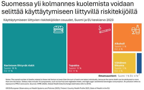 Kuolemista 18% liittyy ravintoon, 13% tupakkaan, 5% alkoholiin, 3% vähäiseen liikuntaan ja 1% ilmansaasteisiin. Kaikki nämä kuolemansyyt olisi mahdollista välttää.
