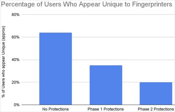 [ImageSource: Mozilla]

⁉️Percentage of user trackability in each case⁉️

These anti-fingerprinting blocks, which Mozilla marks as ‘Phase 1 Protection’ reduced trackability to roughly 35%, compared to the baseline 65% for now protections at all.

Now, ‘Phase 2’ protections are being rolled out, which block requests to discover installed fonts, hardware details, number of processor cores, multi-touch support, and dock/taskbar dimensions.

Specifically, the new protections constitute the following:

• Random noise is added to background images only when a site reads them back, not when they are just displayed.
• Only standard OS fonts are used; local fonts are blocked, except for key language fonts like Japanese, Thai, Arabic, Chinese, Korean, and Hebrew.
• Touch support is reported as 0, 1, or 5.
• The available screen resolution is the screen height minus 48 pixels.
• Processor cores are always reported as 2.

As a result of these additional measures, only 20% of users can still be uniquely fingerprinted and persistently tracked.

👾Mozilla explained that it cannot aggressively block everything to reduce trackability further, as this would eventually lead to usability issues that break legitimate website features.👾

<https://support.mozilla.org/en-US/kb/firefox-protection-against-fingerprinting#w_how-do-i-disable-this-protection-for-a-website>