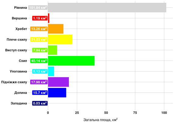 Total surface area of geomorphon classes within the study region. Values are shown in square kilometres.
