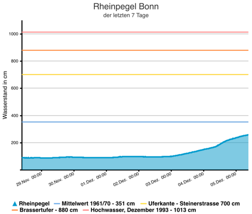 Man sieht einen deutlichen Anstieg des Pegels von etwa einem Meter auf über 2,50 Meter in den letzten zwei Tagen.