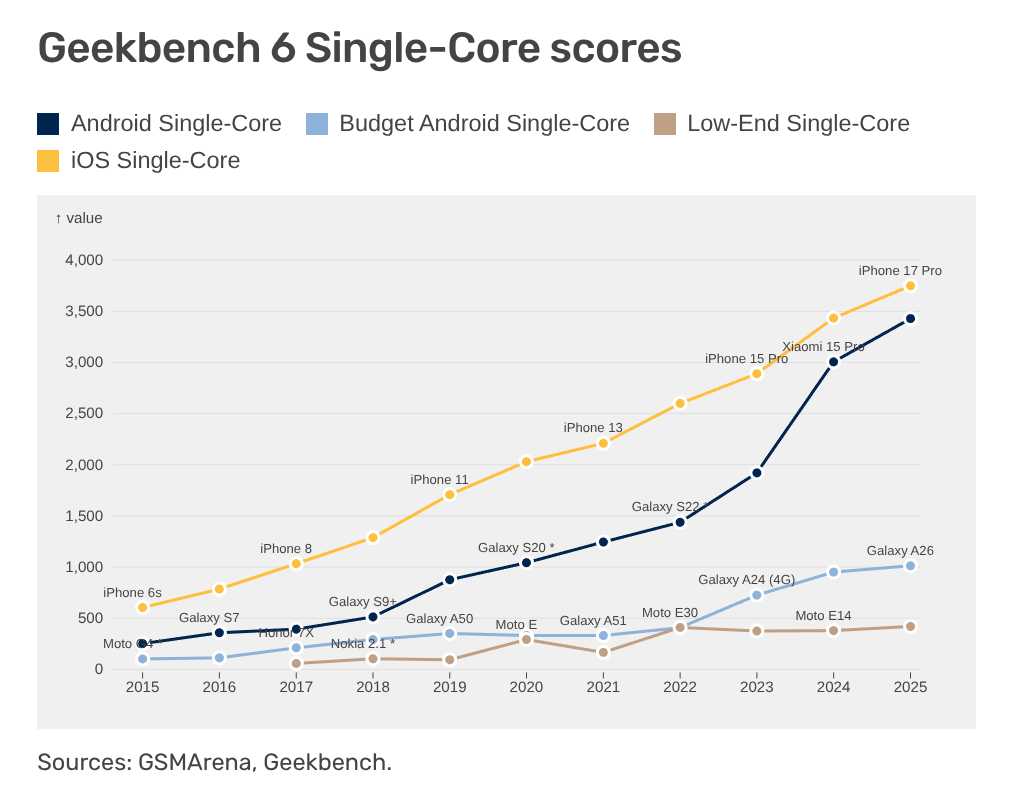 A time series of single-core Geekbench 6 scores at 4 price-points: fastest iOS, fastest Android, mid-tier, and low-end. The wealth-based gap is growing.