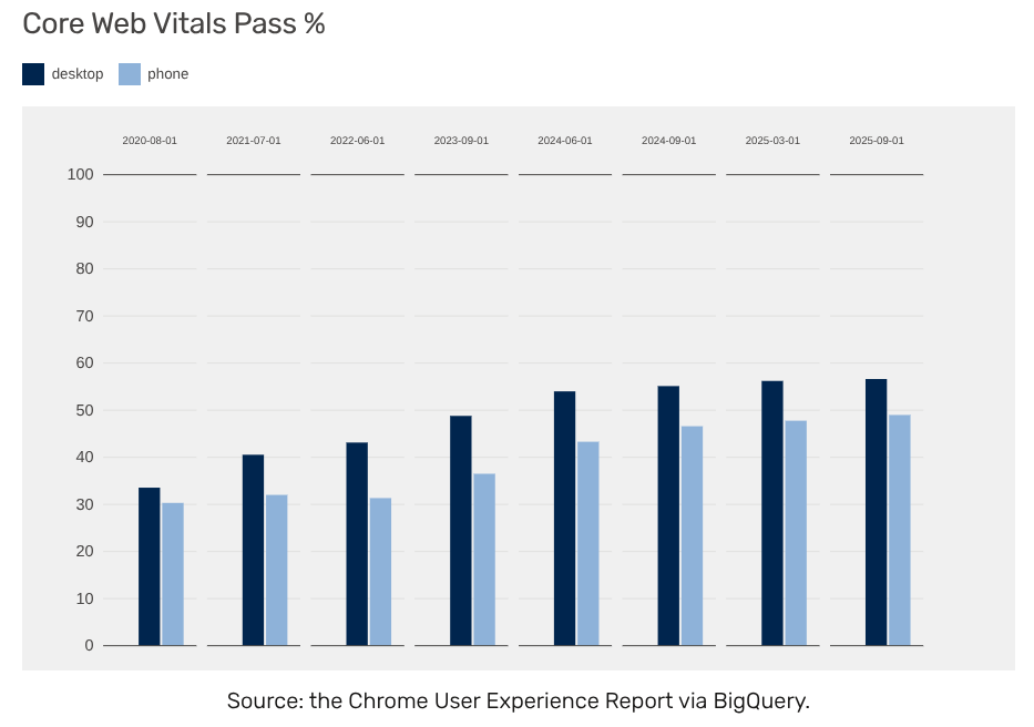 Web-wide CWV pass rates for mobile and desktop. Over the past year, desktop CWV pass rates have been effectively static, while mobile has only increased 3%, remaining below 50%, up from 30% 5 years ago.