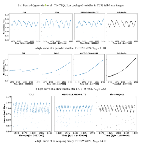 Figure 10 from Ogunwale et al. (2025), which presents a new light curve pipeline for TESS, called TEQUILA. The figure compares its results with three other custom TESS light curve pipelines for three different types of variables star: a spot-modulated star, a Mira variable and an eclipsing binary star.