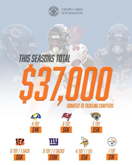 For every tackle he makes this season, CJGJ donates $1,000 to buy books for schools in Chicago. So far, he's raised $37K with $22K coming as a Bear