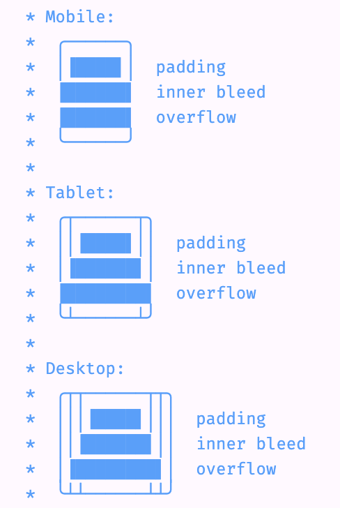 Three layout visualizations (for mobile, tablet, and dekstop) using unicode box-drawing characters to show how different columns ("padding", "inner bleed", and "overflow") are positioned on the page along with some decorative borders
