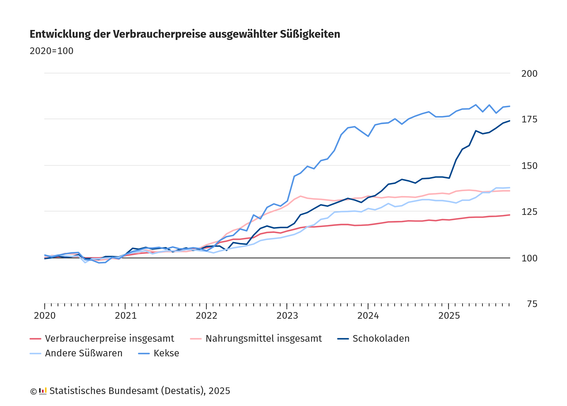 Liniendiagramm zur Entwicklung der Verbraucherpreise ausgewählter Süßigkeiten in Deutschland von 2020 bis 2025 (Basisjahr 2020 = 100). Dargestellt sind fünf Linien:
Verbraucherpreise insgesamt (hellrot)
Nahrungsmittel insgesamt (rosa)
Schokoladen (dunkelblau)
Andere Süßwaren (hellblau)
Kekse (mittelblau)
Zu Beginn liegen alle Preisindizes nahe bei 100. Ab 2022 steigen die Preise deutlich. Besonders stark erhöhen sich die Preise für Kekse und Schokolade, die bis 2025 Werte zwischen etwa 170 und 182 erreichen. Nahrungsmittel insgesamt steigen moderater auf etwa 136, Verbraucherpreise insgesamt auf 123. Die Grafik zeigt, dass Süßwaren – besonders Kekse – stärker verteuert sind als die allgemeinen Verbraucher- und Nahrungsmittelpreise.