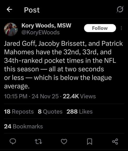Jared Goff, Jacoby Brissett and Patrick Mahomes have the 32nd, 33rd and 34th pocket times in the NFL. All at 2 seconds or less — which is below league average.