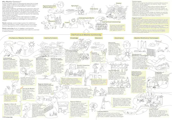 Concept graphic of the idea of weather commons, showing how its practice connects many actors (including nonhumans) across society and nature. The diagram is based on a series of facilitated online workshops in 2023–2024 with 15 experts from diverse disciplinary backgrounds such as engineering, law, commons, geography, art and public governance. It is intended to be a tool for imagining, sharing, and developing the concept of weather commons with diverse stakeholders by visualizing the scope of what a “weather commons” could comprise. All elements are interconnected and interrelated, an assemblage which comes together to form the concept of weather commons.