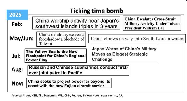 A graphic that uses headlines and a timeframe to illustrate mounting tensions in the East China Sea.