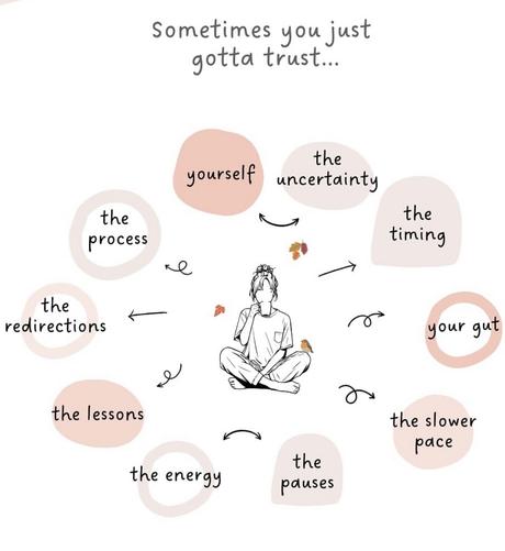 An illustrated image with the words “Sometimes you just gotta trust…” at the top. In the centre is a hand-drawn figure sitting cross-legged, looking thoughtful. A small robin sits beside them and a few autumn leaves float around. Surrounding the figure is a circle of soft blush and neutral shapes, each containing a different word: “yourself,” “the uncertainty,” “the timing,” “your gut,” “the slower pace,” “the pauses,” “the energy,” “the lessons,” “the redirections,” and “the process.” The layout feels gentle and reflective, highlighting the many small things we learn to trust within ourselves. Picture by simply_anxious