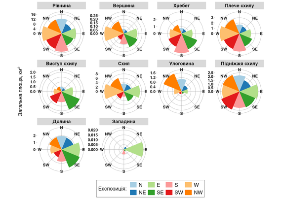 Polar plots of surface area by geomorphon type and slope aspect. Each panel shows the real surface area (km²) of a particular geomorphon class distributed across eight aspect categories (N, NE, E, SE, S, SW, W, NW). Calculations performed within the effective catchment polygon of the Inhulets River.
