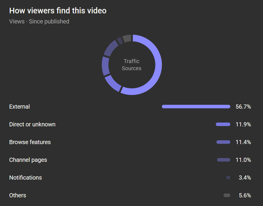 screenshot showing that the views are coming from:
external: 56.7%
direct or unknown: 11.9%
Browse features: 11.4%
Channel pages: 11%
Notifications: 3.4%
Others: 5.6%