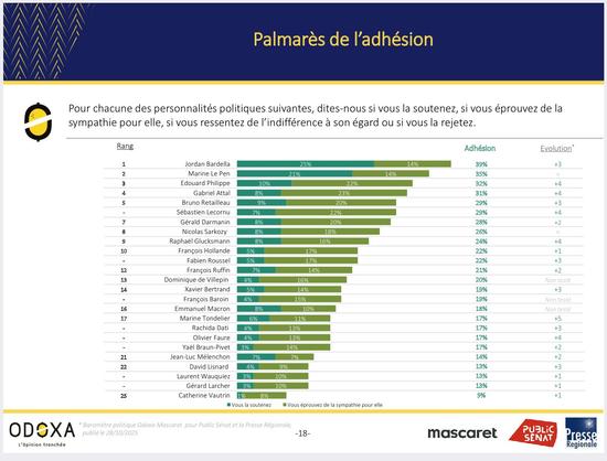 Palmarès de l'adhésion

Pour chacune des personnalités politiques suivantes, dites-nous si vous la soutenez, si vous éprouvez de la sympathie pour elle, si vous ressentez de l'indifférence à son égard ou si vous la rejetez.

Lire le détail sur le pdf https://www.odoxa.fr/sondage/jordan-bardella-est-la-personnalite-politique-preferee-des-francais-et-remporterait-la-presidentielle-si-elle-avait-lieu-dimanche-prochain/