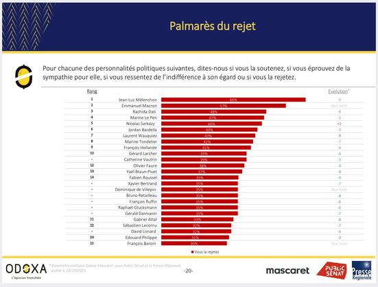 Palmarès du rejet

Pour chacune des personnalités politiques suivantes, dites-nous si vous la soutenez, si vous éprouvez de la
sympathie pour elle, si vous ressentez de l'indifférence à son égard ou si vous la rejetez.

Lire le détail sur le pdf https://www.odoxa.fr/sondage/jordan-bardella-est-la-personnalite-politique-preferee-des-francais-et-remporterait-la-presidentielle-si-elle-avait-lieu-dimanche-prochain/
