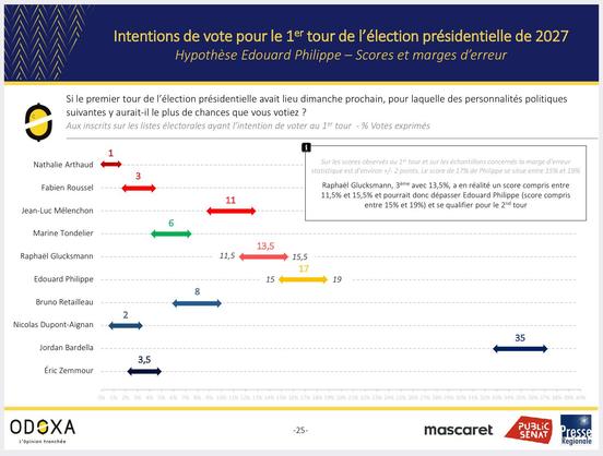 Intentions de vote pour le 1er tour de l'élection présidentielle de 2027
Hypothèse Edouard Philippe - Scores et marges d'erreur

Si le premier tour de l'élection présidentielle avait lieu dimanche prochain, pour laquelle des personnalités politiques
suivantes y aurait-il le plus de chances que vous votiez ?

Aux inscrits sur les listes électorales ayant l'intention de voter au 1er tour - % Votes exprimés

Lire le détail sur le pdf https://www.odoxa.fr/sondage/jordan-bardella-est-la-personnalite-politique-preferee-des-francais-et-remporterait-la-presidentielle-si-elle-avait-lieu-dimanche-prochain/