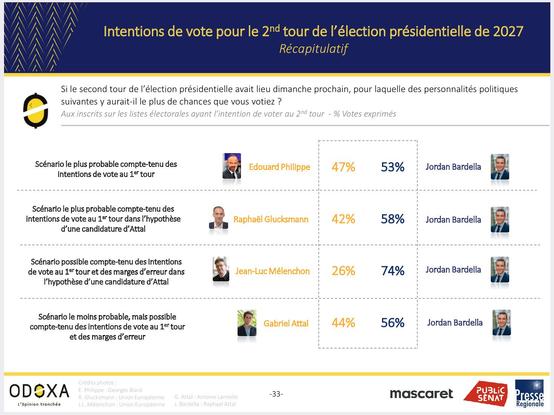 Intentions de vote pour le 2nd tour de l'élection présidentielle de 2027
Récapitulatif

Si le second tour de l'élection présidentielle avait lieu dimanche prochain, pour laquelle des personnalités politiques
suivantes y aurait-il le plus de chances que vous votiez ?
Aux inscrits sur les listes électorales ayant l'intention de voter au 2nd tour - % Votes exprimés

Lire le détail sur le pdf https://www.odoxa.fr/sondage/jordan-bardella-est-la-personnalite-politique-preferee-des-francais-et-remporterait-la-presidentielle-si-elle-avait-lieu-dimanche-prochain/