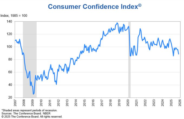 Line graph depicting the Consumer Confidence Index from 2007 to 2026, with fluctuations in consumer confidence levels over time. Periods of recession are highlighted in gray. Key data source noted as The Conference Board.