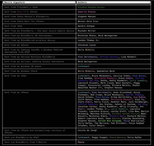 table of "sent from my iPhone" style signatures used by epstein and friends