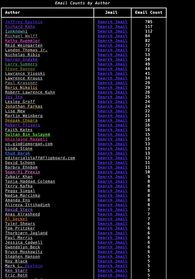 table of the most common email authors in the recent epstein files archive