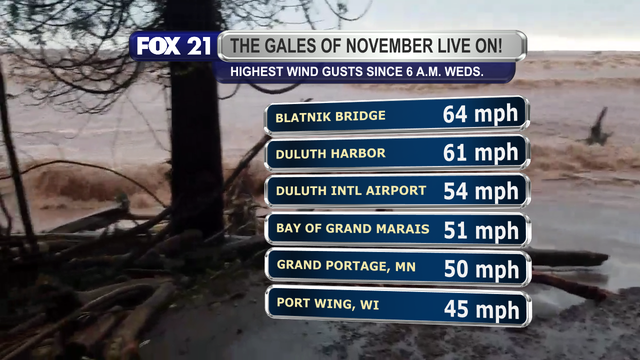 Wind gusts have been strong since Tuesday night in the Northland.  The highest recorded gusts since 6 a.m. Wednesday, November 26, 2025, include 64-mph on the Blatnik Bridge in the Twin Ports, 61-mph at Duluth Harbor, 54-mph at Duluth International Airport, 51-mph at the Bay of Grand Marais, 50-mph in Grand Portage, Minnesota, and 45-mph at Port Wing, Wisconsin.