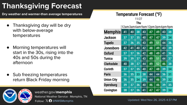 Thanksgiving is forecast to be dry with below average temperatures. Morning lows will be in the 30s, quickly rising into the 40s and 50s by mid-afternoon. Temperatures will fall rapidly after sunset.