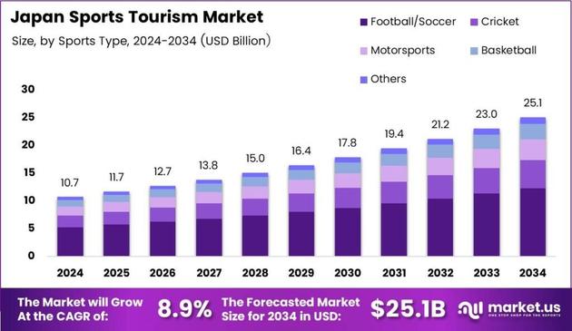 Japan Sports Tourism Market Size Analysis Bar Graph