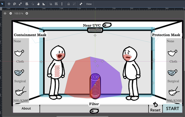 Screenshot of Godot, 2D view. Two illustrations of people are facing each other. Between them an air filter with toggle control, above them, a Near UVC light emitter with toggle control. Behind each are mask icon options: none, cloth, surgical, and N95/KN95. Each set of mask icons is labeled “Containment Mask” on the left and “Protection Mask” on the right. The person on the right has a sad/worried face. The bottom buttons are About, Reset (with a circular arrow) and Start. The person on the left is stacked with 40 viruses inside their body. Each person has a triangular overlay on their mouth, indicating an invisible game element. The filter has a large pink and purple shape indicating an effective radius.