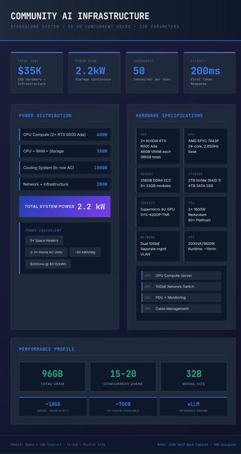 Sketch of a community, stand alone, co-op #AI #llm system