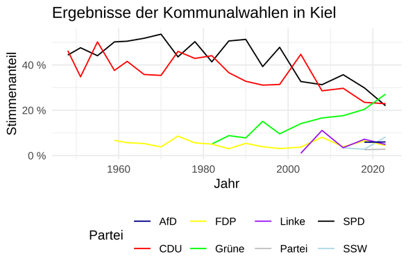 Diagramm der Ergebnisse der Kommunalwahlen in Kiel von 1970 bis 2023