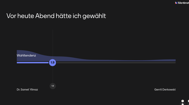Ergebnis einer Mentimeter Abstimmung. Über dem Ergebnis steht: Vor heute Abend hätte ixh gewählt. Darunter eine Grafik mit links Samet Yilmaz und rechts Gerritt Derkowski. Die Grafik zeigt bei einem Punktwert von 1,9 mit einer positionierung etwa 80% auf Samets Seite.