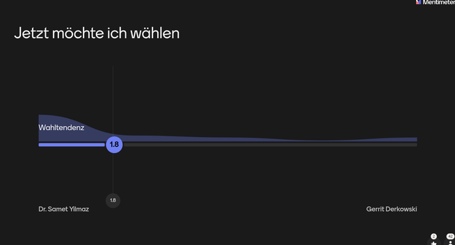 Ergebnis einer Mentimeter Abstimmung. Über dem Ergebnis steht: Jetzt möchte ich wählen. Darunter eine Grafik mit links Samet Yilmaz und rechts Gerritt Derkowski. Die Grafik zeigt bei einem Punktwert von 1,8 mit einer Positionierung etwa 80% auf Samets Seite.