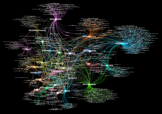 NFDI graph