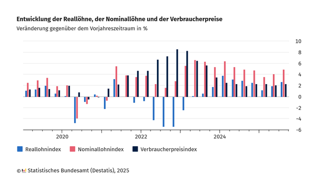 Diagramm der Entwicklung der Reallöhne, der Nominallöhne und der Verbraucherpreise. Dargestellt sind drei Balkenreihen, die die Entwicklung des Reallohnindex (blaue Balken), des Nominallohnindex (rote Balken) und des Verbraucherpreisindex (dunkelblaue Balken) von 2019 bis 2025 zeigen. Die y-Achse gibt die prozentuale Veränderung gegenüber dem Vorjahreszeitraum an, von -6 % bis 10 %. Die x-Achse zeigt die Jahre 2020 bis 2025. Der Nominallohnindex liegt meist über dem Reallohnindex, der Verbraucherpreisindex schwankt zwischen 0 % und 8 %. Die Daten stammen vom Statistischen Bundesamt (Destatis), 2025.