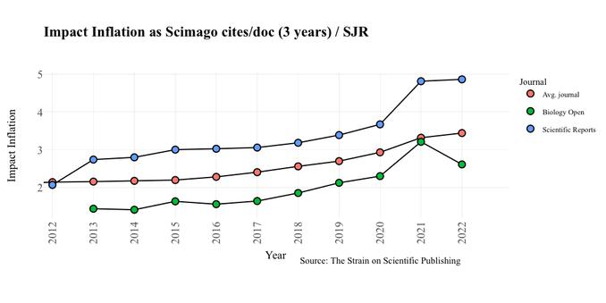 A chart showing the Impact Inflation of Scientific Reports is much higher than the average journal. Biology Open, the "anything technically sound" megajournal of the non-profit Company of Biologists is shown for comparison given these two journals started in 2012 and 2013 respectively. The two have different management strategies: one focuses on profit via immense publication output (SciRep), the other focuses on publishing sound science (BiolOpen).