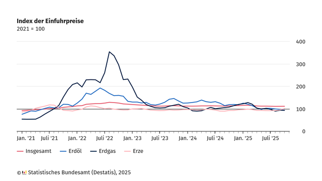 Liniendiagramm mit dem Titel 'Index der Einfuhrpreise 2021 = 100'. Die x-Achse zeigt Zeitpunkte von Januar 2021 bis Oktober 2025 in monatlichen Abständen. Die y-Achse reicht von 0 bis 400. Vier Linien sind dargestellt: eine rote Linie für 'Insgesamt', eine blaue Linie für 'Erdöl', eine schwarze Linie für 'Erdgas' und eine rosa Linie für 'Erze'. Die schwarze Linie für Erdgas zeigt einen starken Anstieg bis Mitte 2022, gefolgt von einem deutlichen Abfall bis Anfang 2023 und anschließend eine leichte Schwankung um den Wert 100. Die blaue Linie für Erdöl steigt ebenfalls bis Mitte 2022, fällt dann aber weniger stark ab und schwankt danach um 100. Die rote Linie für Insgesamt zeigt Indexraten meistens leicht über 100, die rosa Linie für Erze verläuft relativ stabil um den Wert 100. Unten links steht der Hinweis 'Statistisches Bundesamt (Destatis), 2025'.