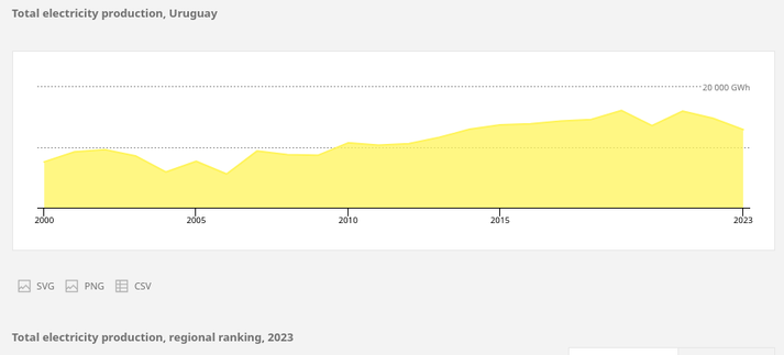 Total electricity production, Uruguay