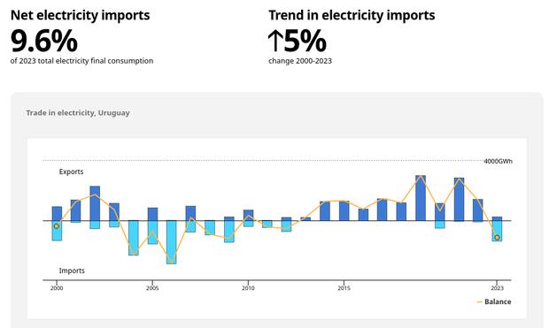 Trade in electricity, Uruguay ; showing a decrease in exports and increase in imports fo 2023