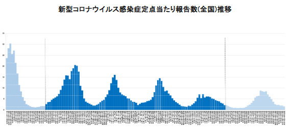 Screenshot showing graph of transition of COVID-19 patient numbers per medical facilities (nationwide for Japan, data current as of November 28, 2025) from Ministry of Health, Labor, and Welfare weekly report with vertical axis showing number of patients per medical facility for the week shown on the horizontal axis. November 17 to November 23, 2025, showed a decrease to 1.64 case per medical facility. 

From April 7, 2025, with the start of  Acute Respiratory Illnesses (ARI) monitoring, the number of COVID-19 monitoring stations has changed and the Ministry urges care to be taken when interpreting the data.