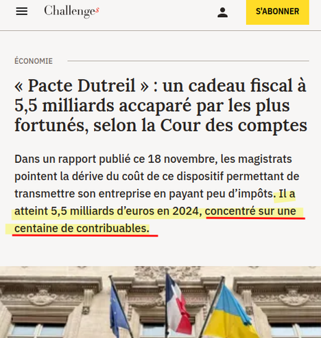 « Pacte Dutreil » : un cadeau fiscal a 5,5 milliards accaparé par les plus
fortunés, selon la Cour des comptes

Dans un rapport publié ce 18 novembre, les magistrats pointent la dérive du colt de ce dispositif permettant de transmettre son entreprise en payant peu d’impôts. Il a atteint 5,5 milliards d’euros en 2024, concentré sur une centaine de contribuables.