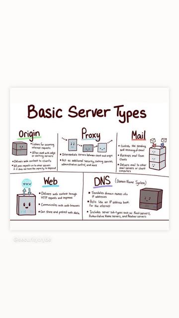 Basic Server Iy pes
Origin y Proxy Mail _,
5 ) 5
* Listens for incoming * os EEL * Controls the Sending _SNf—d5
inbernet requests ond cecewing of email («8
gos ht © Tntermediole Servers between cient and ongn | ® Receives mail From fay 7
Clients
Act as oddihonal Securiky, caching senices,
Delivers web content Fo Clients ® by, Caching El
© | pass requests on bo other servers odministrahve control, and more * Delors mal Jo Hoe
1 does nek have he capacity to respond Computers
we Web DNS Got gr
nl ® Transhbes domain names ink
E==g==VeaN ® oa bid pss lic IP addresses v
g espe ses
a ®fcks like an IP address book.
[BN] © Communicates with web browsers For the mlernel
—
I Can Store and prokeck web ® Includes server Sub-Fypes such as Rook servers,
dic = 4 Hea Authoribakive Nome Servers, and Resolver servers