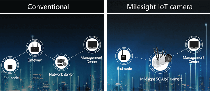 Conventional Milesight loT camera
E le N\ W \
ws Network Server 4 2 | f= 1 a -
Endnode | oni Ll. ji 14 1 wigs Ao cand | E
bo = El a ES MEET
