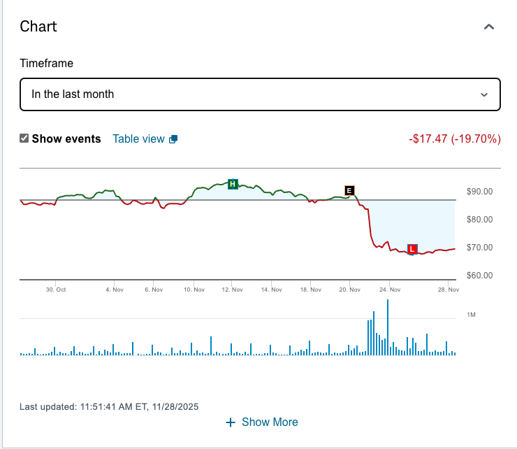 graph showing a recent investment of mine falling off a cliff and dropping by around twenty percent