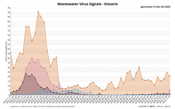 Wastewater Virus Signals graph for Ontario