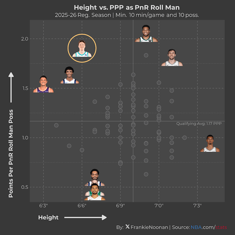 Kon Knueppel has been hyper-efficient scoring as a roll man in PnR.
