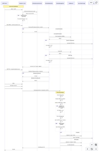 Flowchart illustrating a process with multiple branches and decision points, organized in a clear, structured layout.