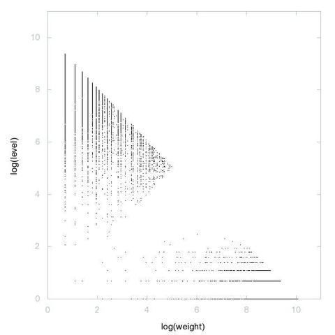 Decomposition into weight × level + jump of A050936 in 2D (log(weight), log(level))
